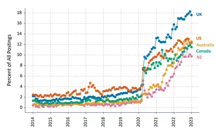 Figure 1: Share of Hybrid or Fully Remote Job Postings by Country​