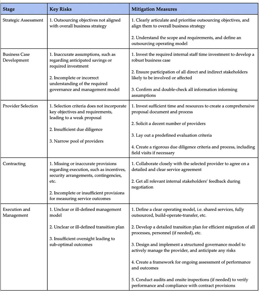 Table 2: Outsourcing Risk Mitigation Framework