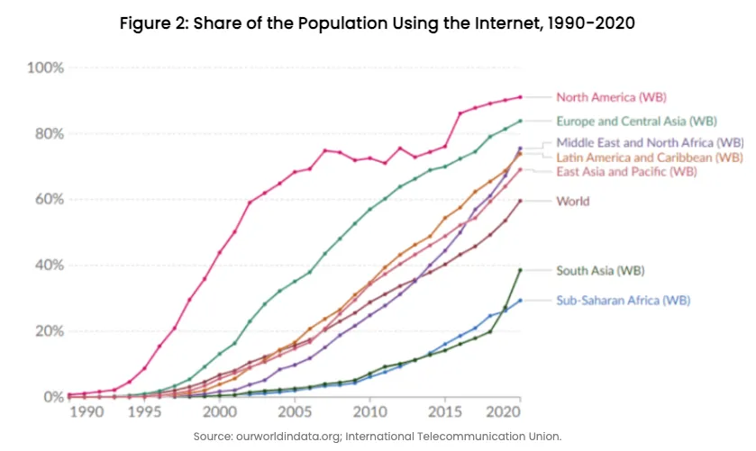 Figure 2: Share of the Population Using the Internet, 1990-2020