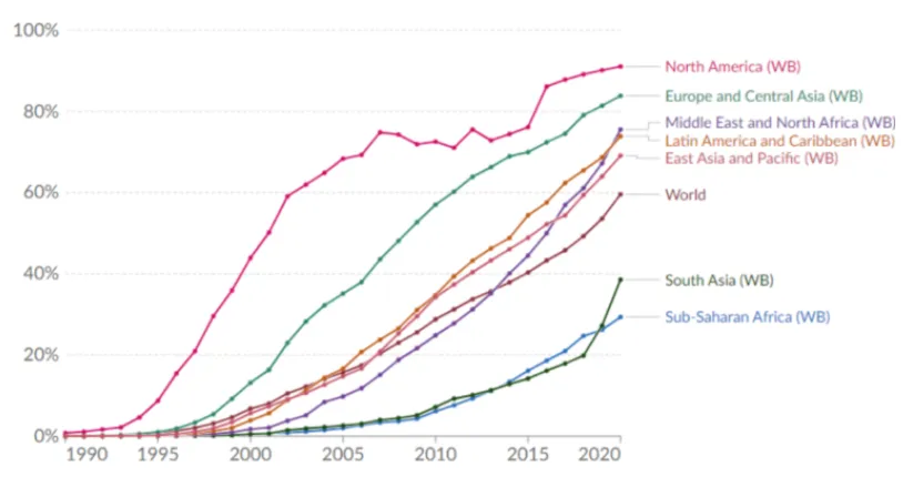 Source: ourworldindata.org; International Telecommunication Union.