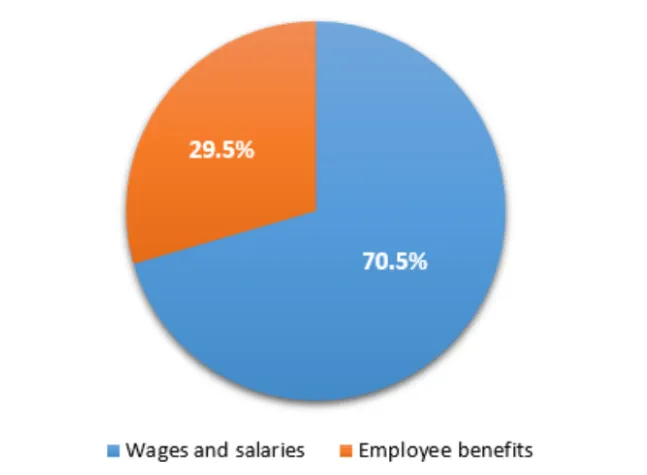 US Employee Salary to Benefits Ratio, Dec 2022​