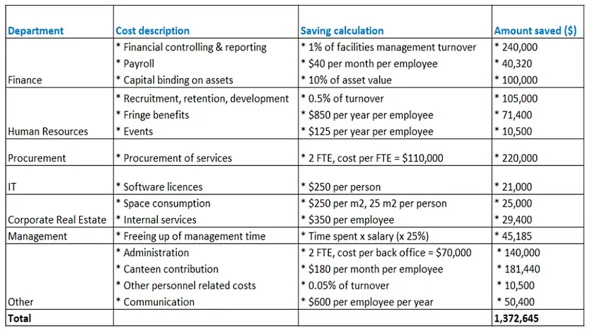 Case Study: Sample Indirect Cost Reduction Exercise​