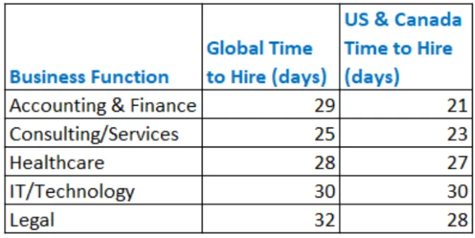 Average Hiring Time: Global and North America​