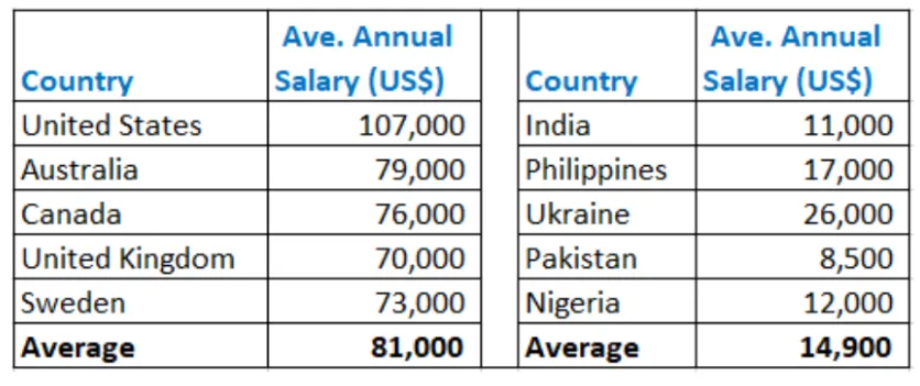 Software Engineer Average Salary Comparison, 2023​