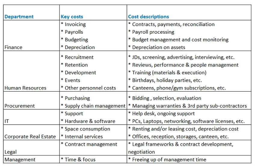Sample Indirect Costs- Facilities Management​