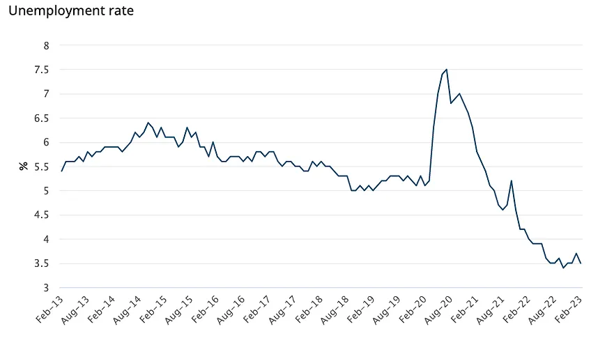 Australia Annual Unemployment Trend, 2013-23