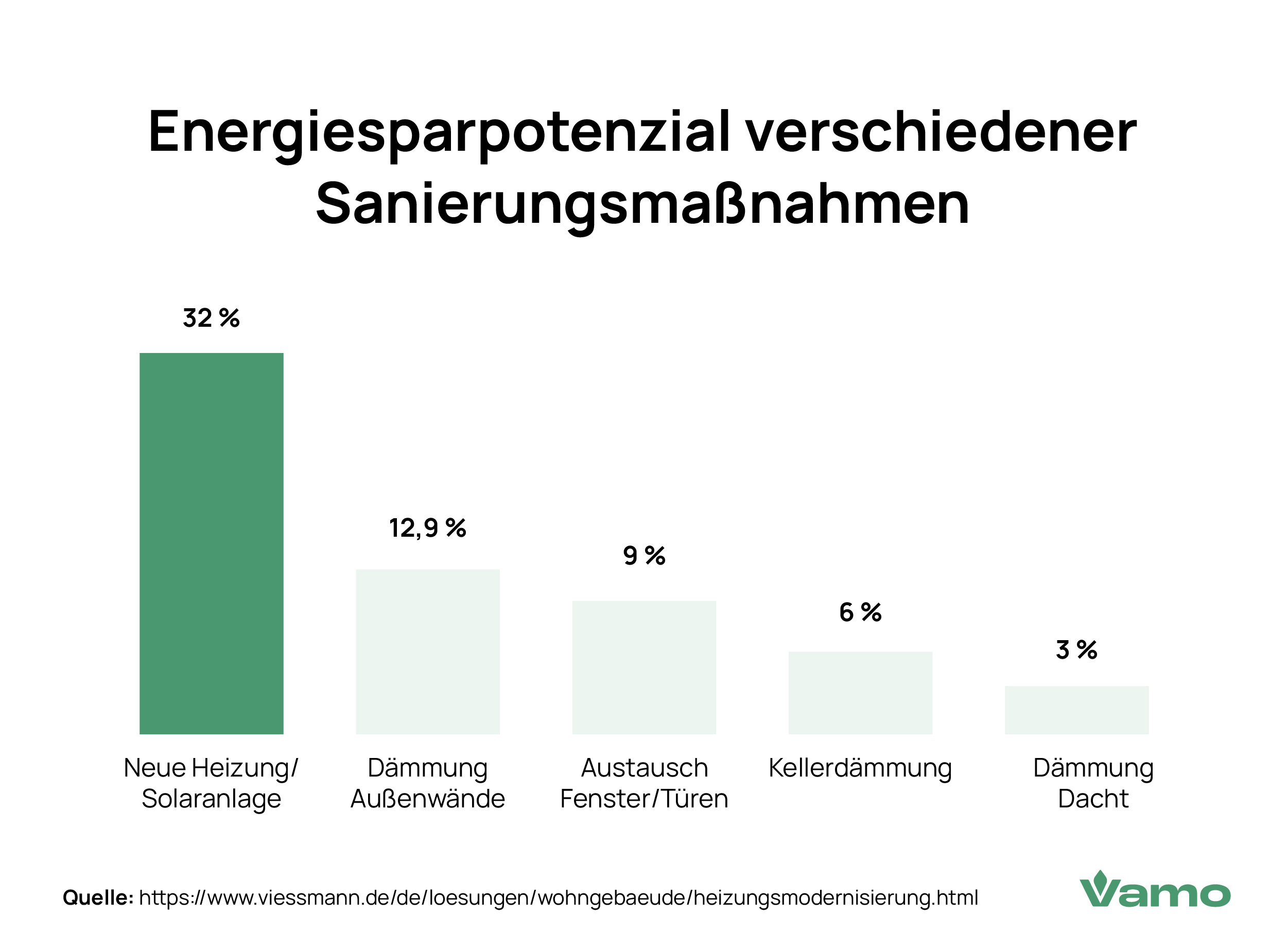 Energiesparpotenzial verschiedener Sanierungsmaßnahmen
