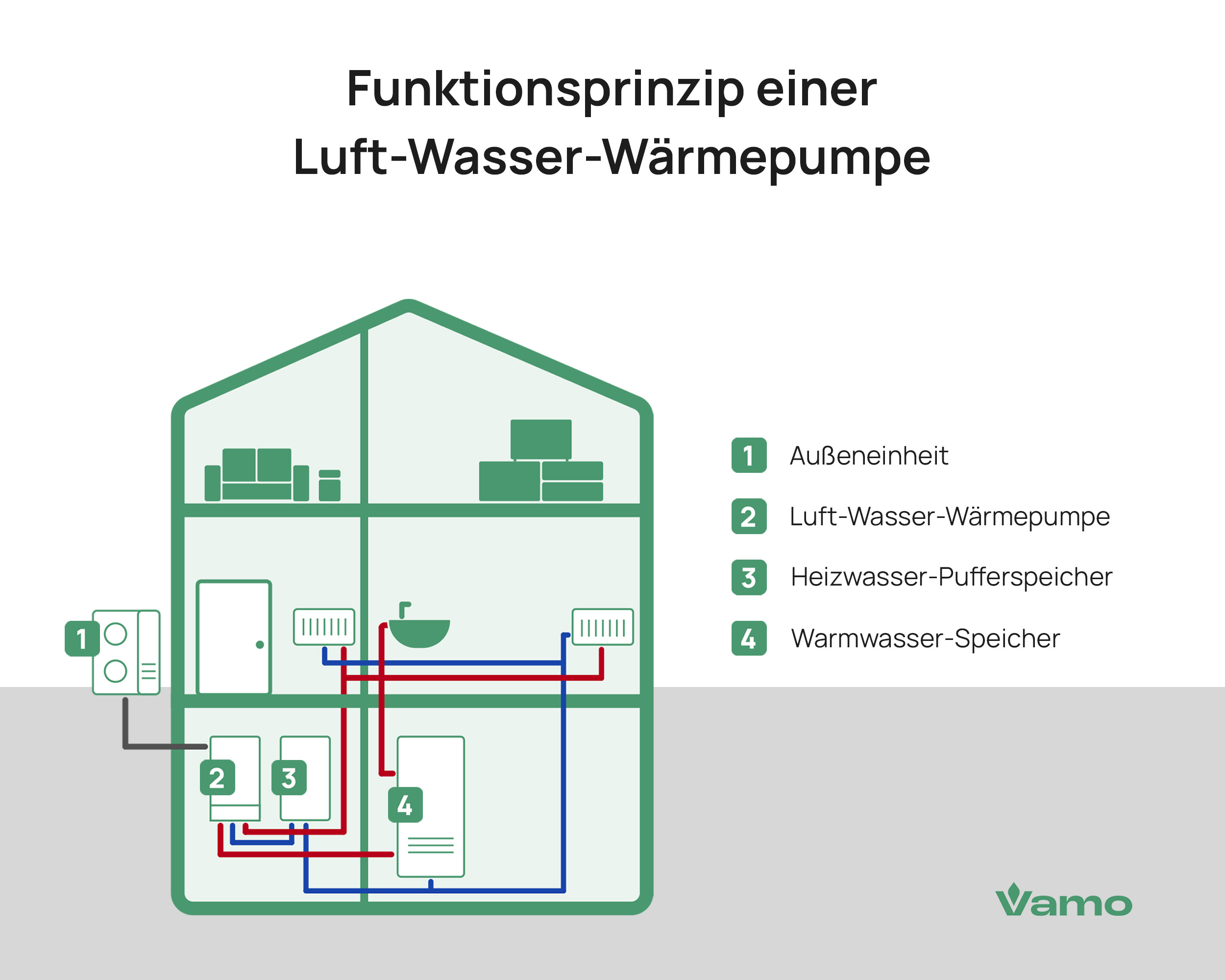 Funktionsprinzip einer Luft-Wasser-Wärmepumpe