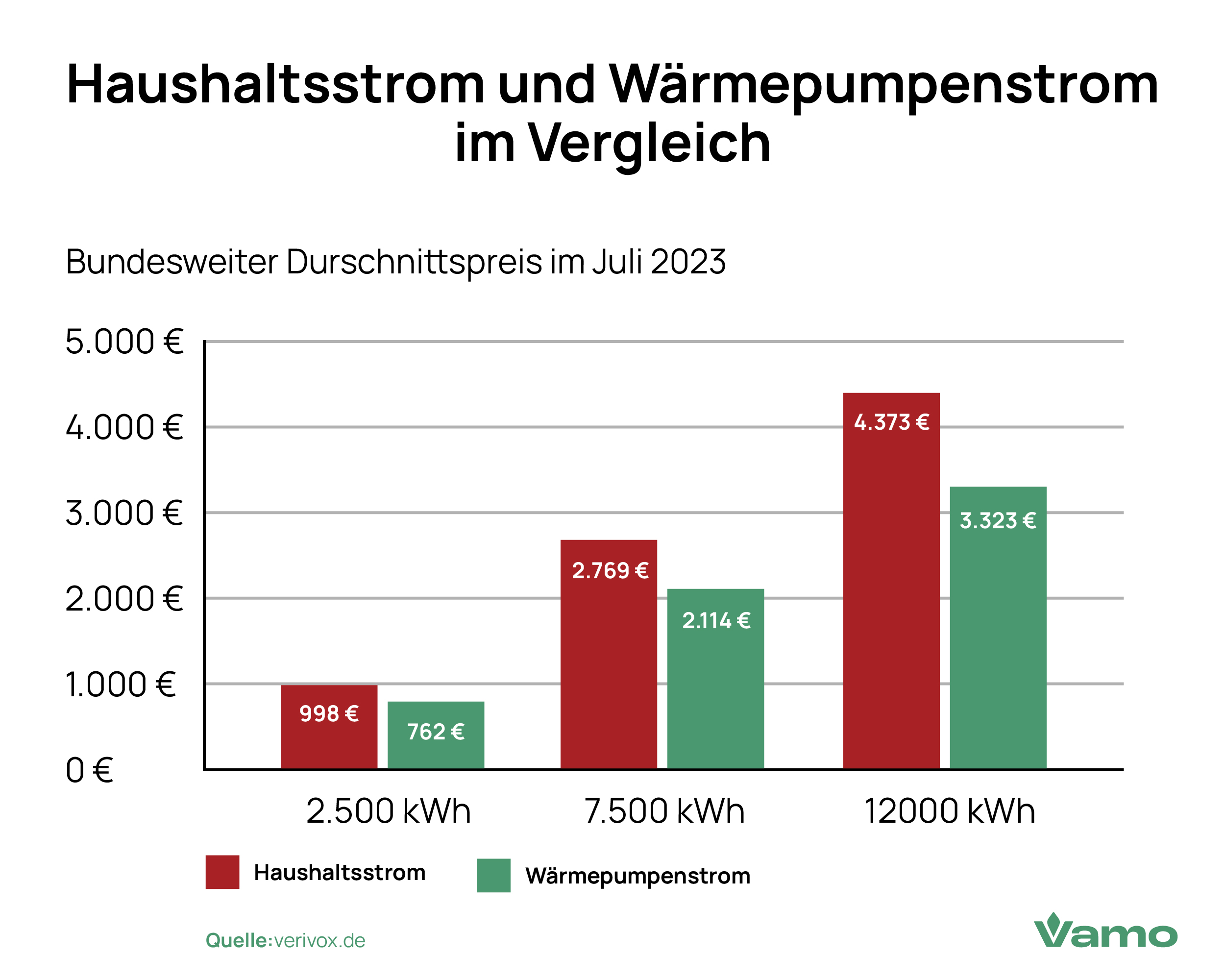 Haushaltsstrom und Wärmepumpenstrom im Vergleich