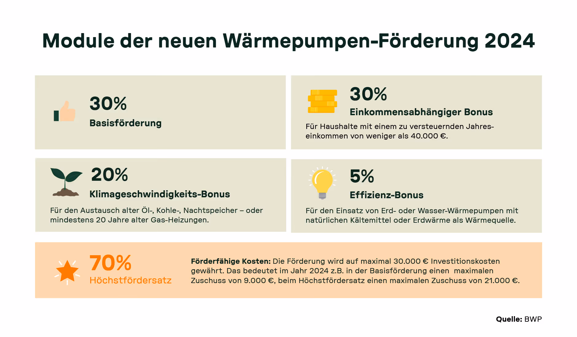 Übersicht der neuen Wärmepumpen-Fördermodule 2024, einschließlich Basisförderung, einkommensabhängigem Bonus, Klimageschwindigkeits-Bonus, Effizienz-Bonus und Höchstfördersatz.