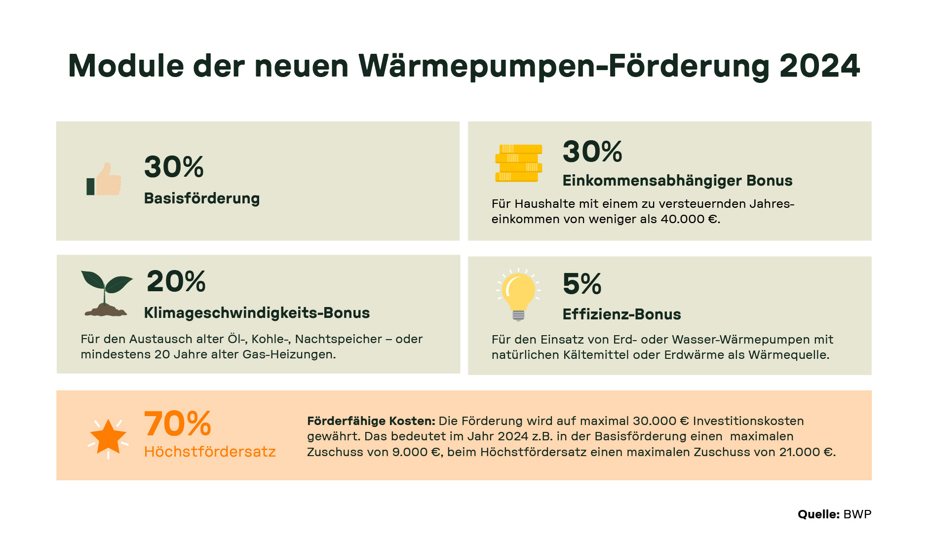 Übersicht der neuen Wärmepumpen-Fördermodule 2024, einschließlich Basisförderung, einkommensabhängigem Bonus, Klimageschwindigkeits-Bonus, Effizienz-Bonus und Höchstfördersatz.