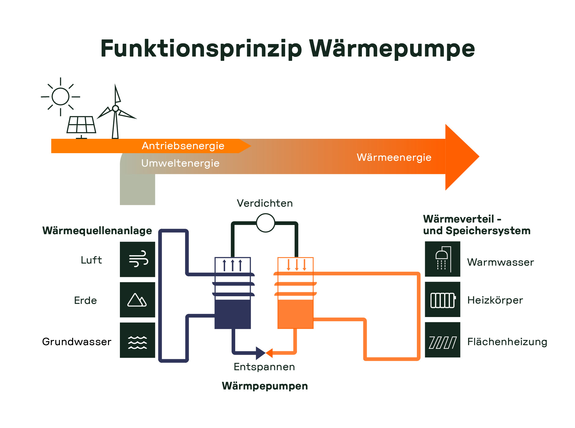 Funktionsweise einer Wärmepumpe mit Darstellung der Energiequellen wie Luft, Erde und Grundwasser sowie der Verteilung von Wärmeenergie im System.