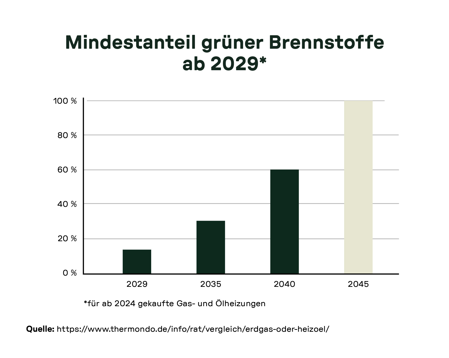 Balkendiagramm mit der Mindestanforderung an den grünen Brennstoffanteil ab 2029, mit Fortschritten bis 2045.