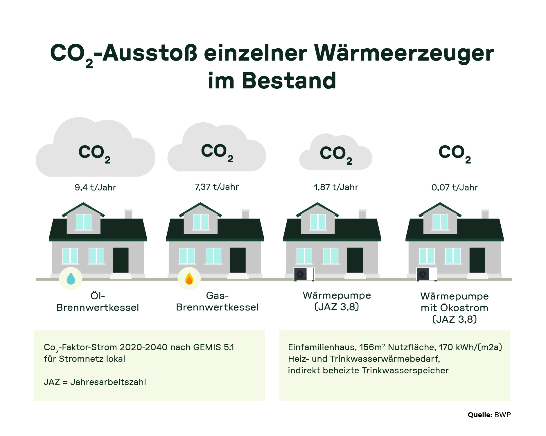 Vergleich des CO₂-Ausstoßes verschiedener Wärmeerzeuger im Einfamilienhausbestand: Ölbrennwertkessel mit 9,4 t/Jahr, Gasbrennwertkessel mit 7,37 t/Jahr, Wärmepumpe (JAZ 3,8) mit 1,87 t/Jahr und Wärmepumpe mit Ökostrom (JAZ 3,8) mit 0,07 t/Jahr. Darunter zusätzliche Spezifikationen zu CO₂-Faktoren und Gebäudedaten.
