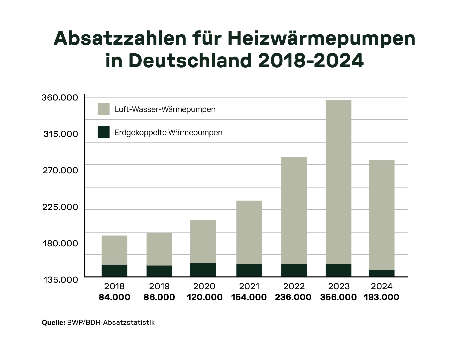 Diagramm mit den Absatzzahlen für Heizwärmepumpen in Deutschland von 2018 bis 2024, unterteilt in Luft-Wasser-Wärmepumpen und erdge koppelte Wärmepumpen.