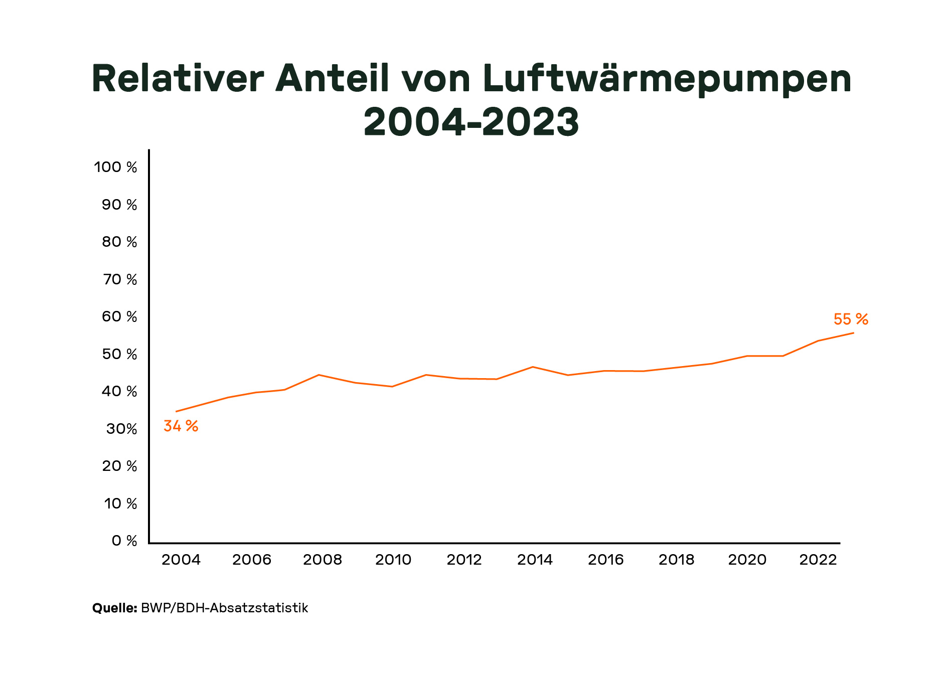 Graph, der den relativen Anteil von Luftwärmepumpen von 2004 bis 2023 darstellt, mit einem Anstieg von 34% auf 55%.