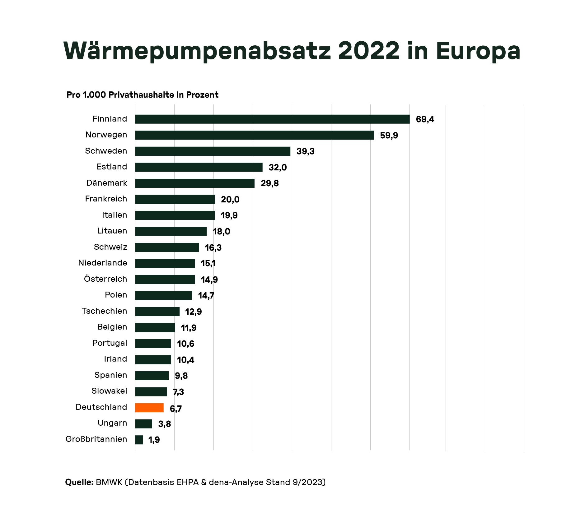 Wärmepumpenabsatz 2022 in Europa