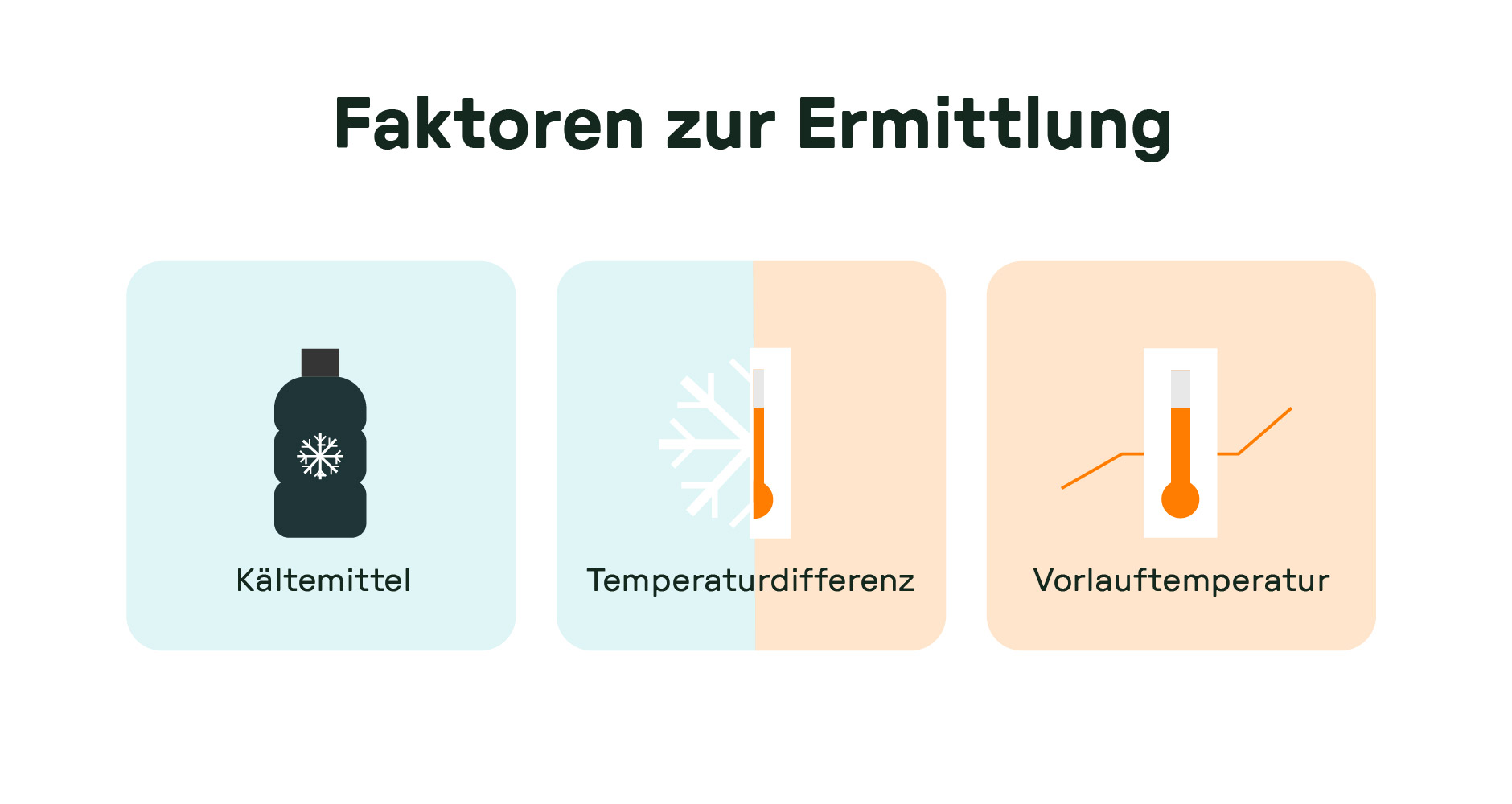 Drei Kacheln mit Symbolen zeigen relevante Einflussfaktoren auf die Effizienz einer Wärmepumpe: verwendetes Kältemittel, Temperaturdifferenz zwischen Quelle und Ziel sowie die Vorlauftemperatur.
