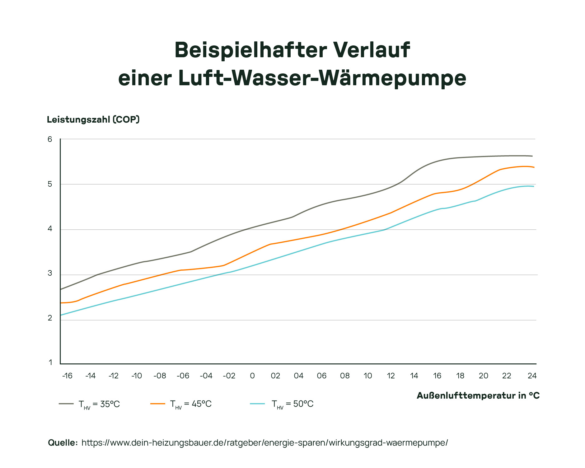 Liniendiagramm zeigt steigende Leistungszahlen (COP) einer Luft-Wasser-Wärmepumpe in Abhängigkeit von der Außentemperatur; dargestellt für drei Vorlauftemperaturen: 35 °C, 45 °C und 50 °C.