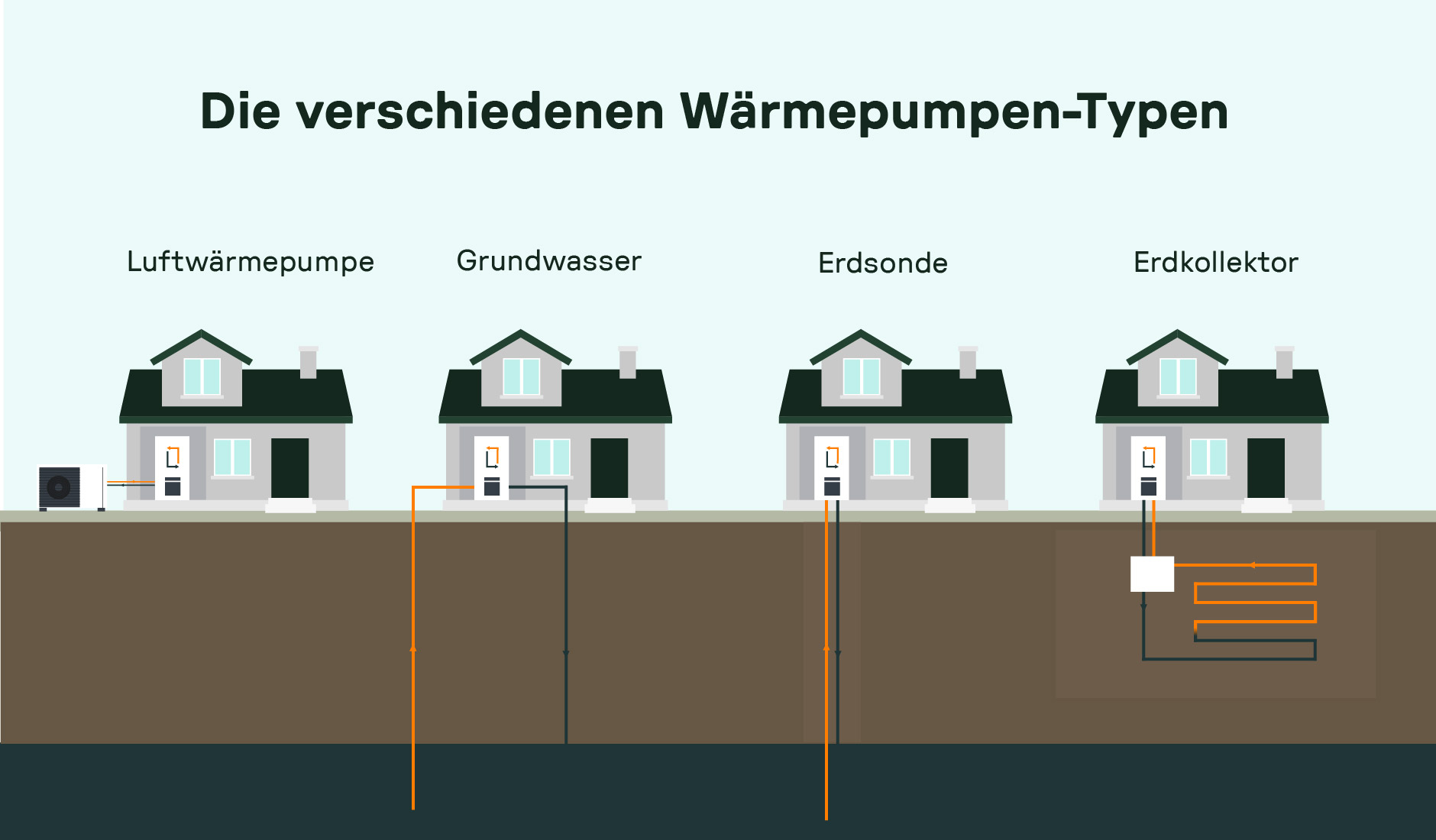 Darstellung der verschiedenen Wärmepumpen-Typen: Luftwärmepumpe, Grundwasser-Wärmepumpe, Erdsonden-Wärmepumpe und Erdkollektor-Wärmepumpe mit schematischer Darstellung der Wärmequellen.