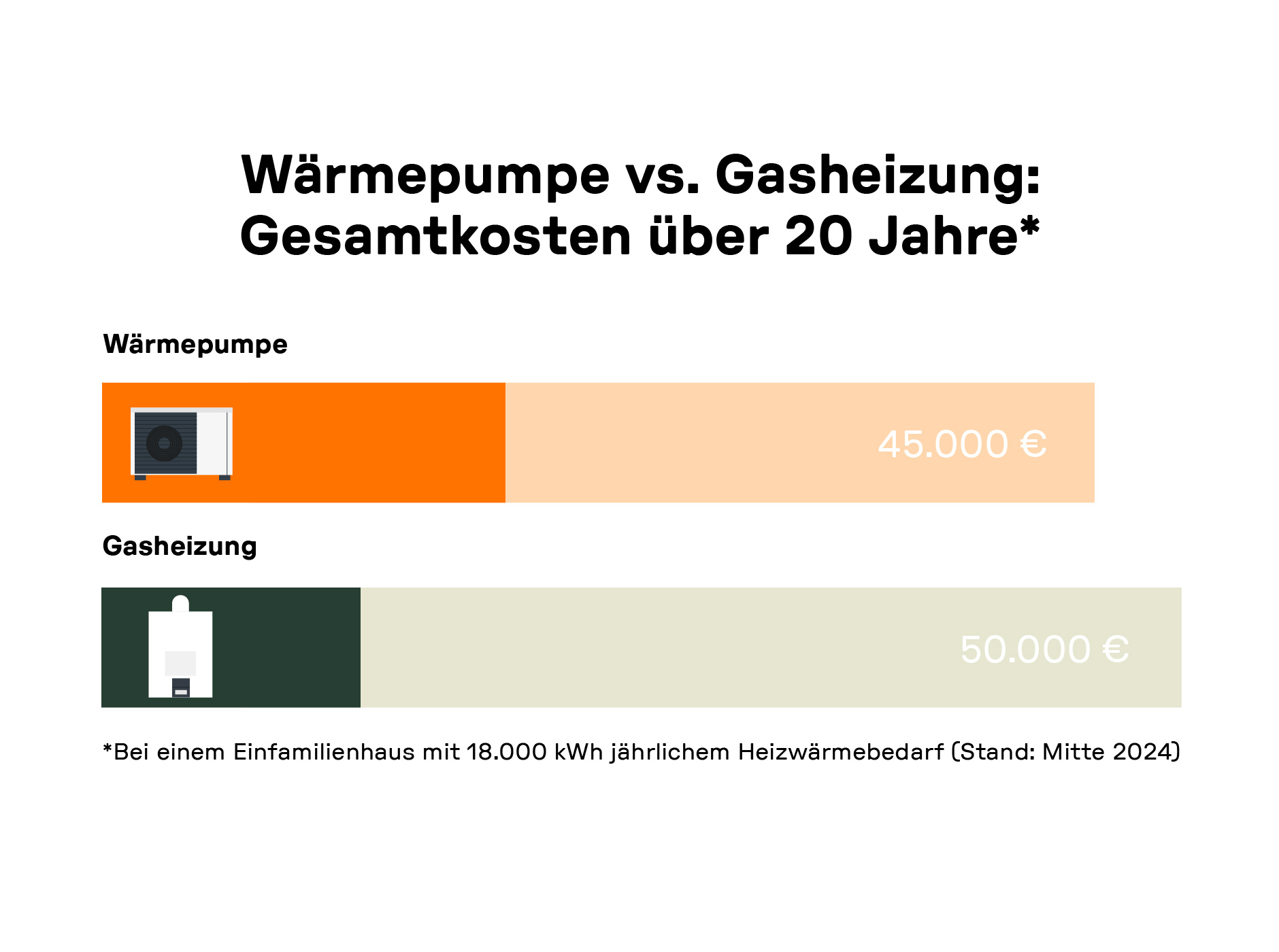Vergleich der Gesamtkosten einer Wärmepumpe und einer Gasheizung über 20 Jahre. Die Wärmepumpe kostet 45.000 €, die Gasheizung 50.000 €.