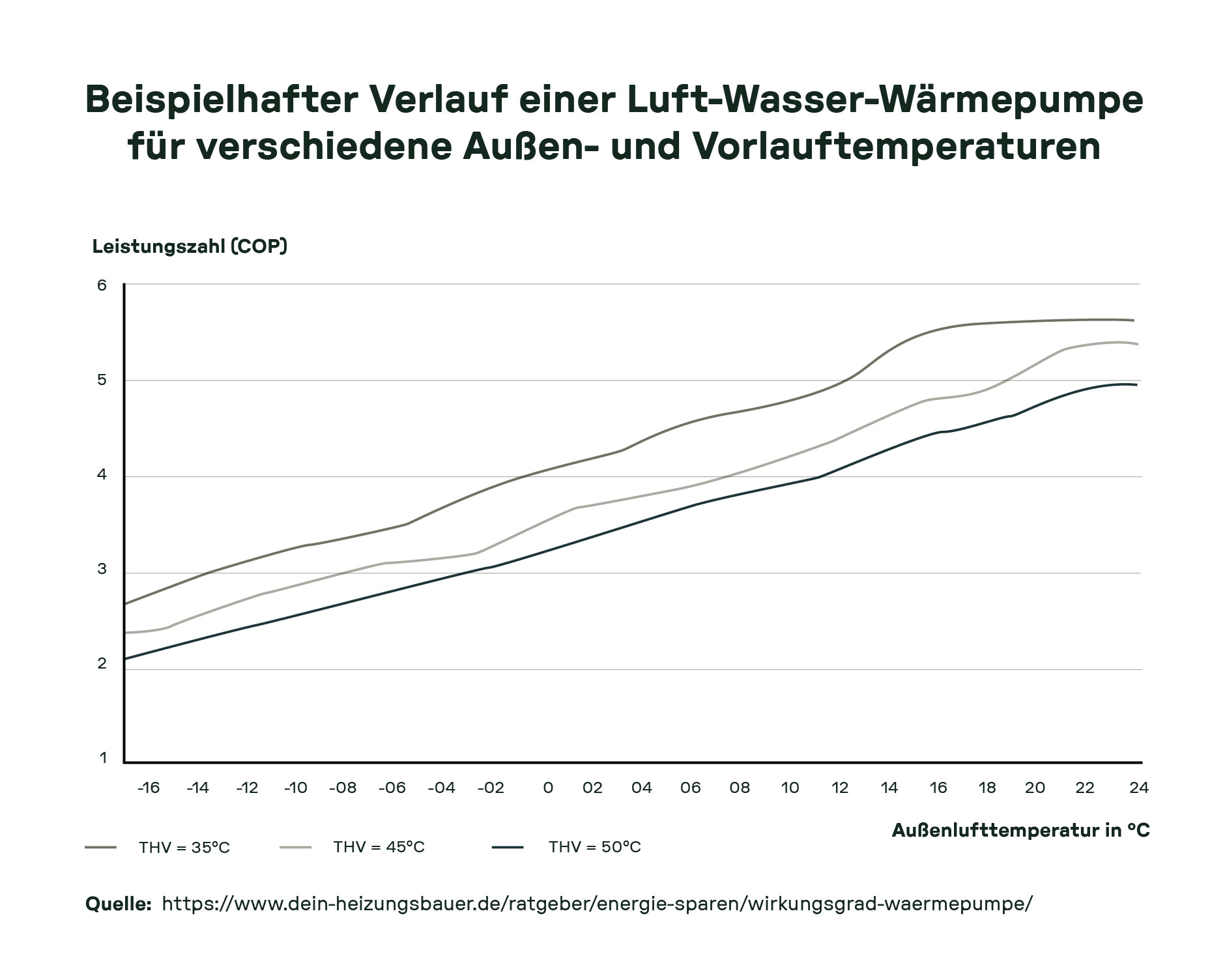 Diagramm, das den Verlauf der Leistungszahl (COP) einer Luft-Wasser-Wärmepumpe für verschiedene Außen- und Vorlauftemperaturen darstellt. Es zeigt eine steigende Leistung in Abhängigkeit von der Außentemperatur.
