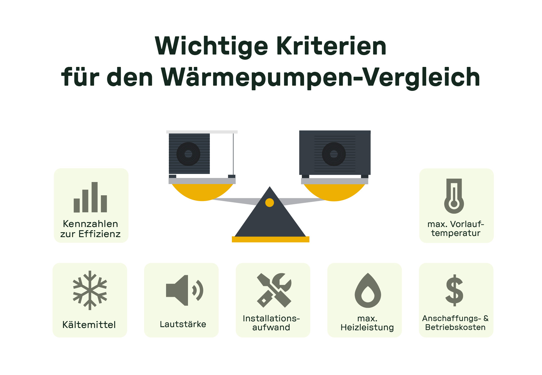Grafik, die wichtige Kriterien für den Vergleich von Wärmepumpen zeigt. Es umfasst Aspekte wie Effizienz, Kältemittel, Lautstärke, Installationsaufwand, maximale Heizleistung und Kosten.