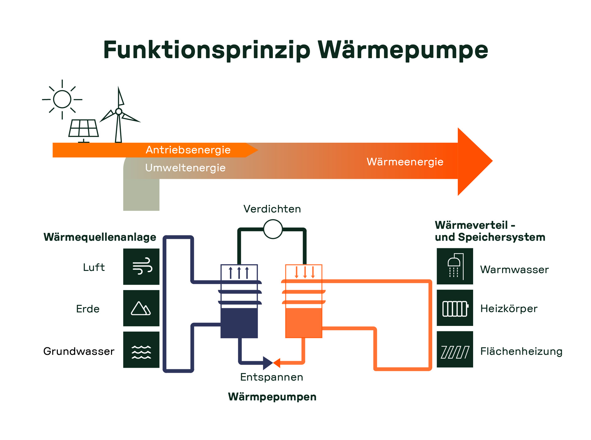 Schematische Darstellung des Funktionsprinzips einer Wärmepumpe: Umweltenergie aus Luft, Erde oder Wasser wird mithilfe von Antriebsenergie in Wärme für Warmwasser, Heizkörper oder Fußbodenheizung umgewandelt.