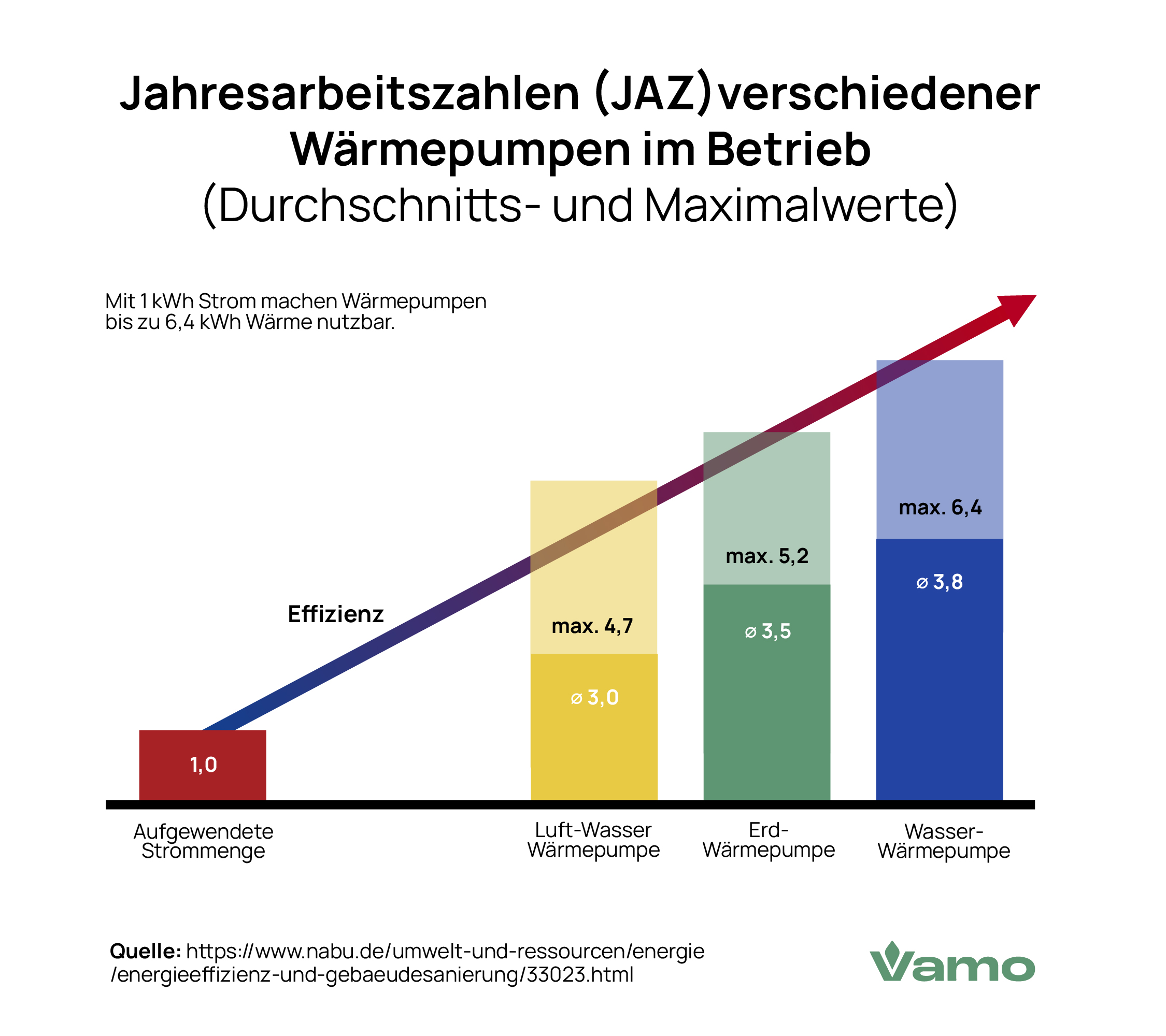 JAZ Vergleich von Wärmepumpen-Typen