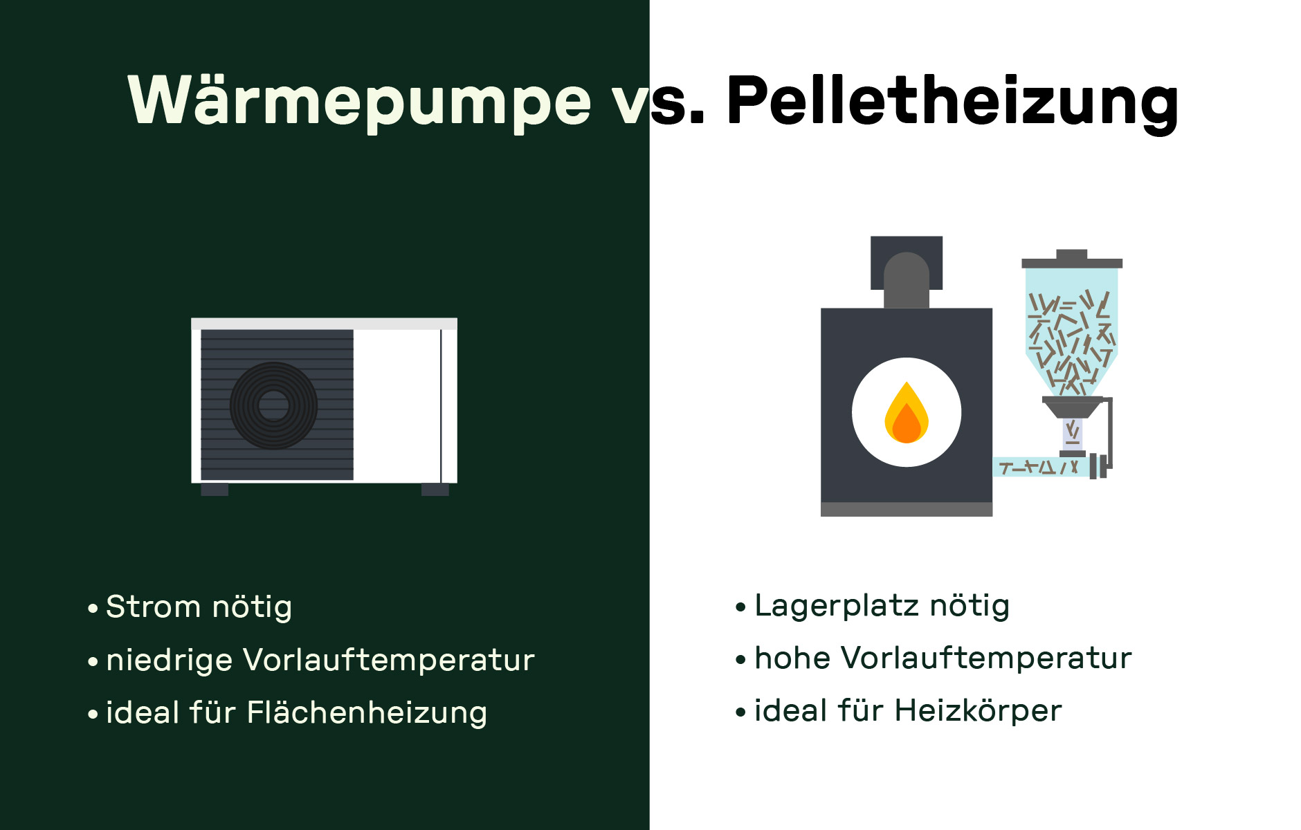 Vergleichsgrafik mit Vor- und Nachteilen von Wärmepumpe und Pelletheizung hinsichtlich Energiebedarf, Temperatur und Platz.