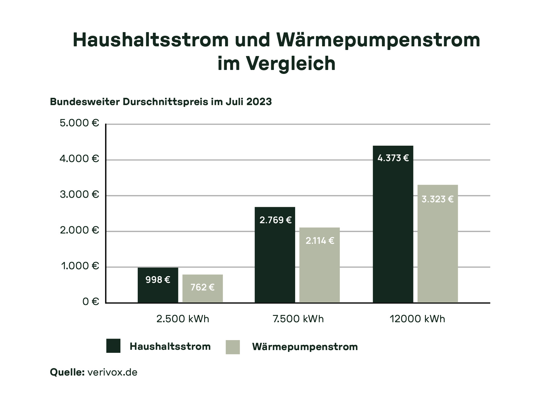 Balkendiagramm zum Vergleich von Haushaltsstrom- und Wärmepumpenstromkosten bei 2.500, 7.500 und 12.000 kWh Jahresverbrauch laut Verivox, Stand Juli 2023.