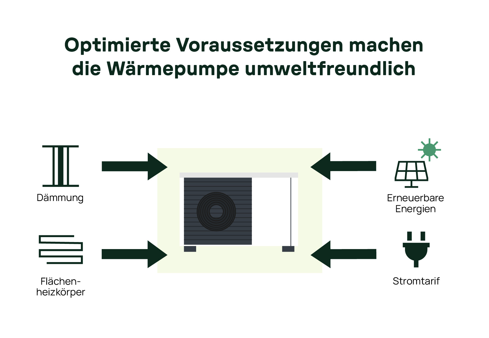 Infografik zur Effizienzsteigerung von Wärmepumpen durch Dämmung, Flächenheizkörper, Ökostrom und günstige Tarife.