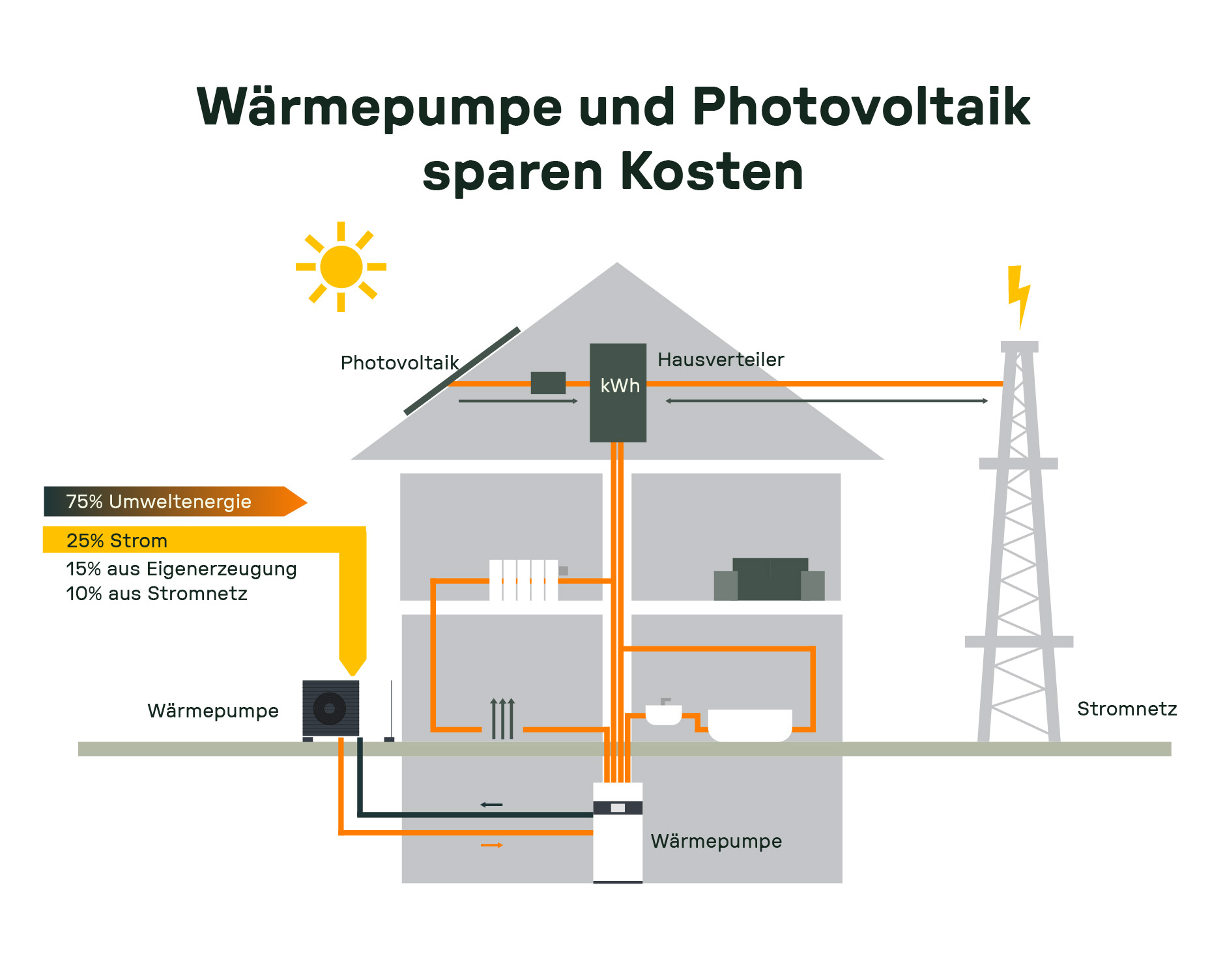 Grafik, die zeigt, wie eine Wärmepumpe und Photovoltaik zusammenarbeiten, um Kosten zu sparen. Es wird dargestellt, wie 75% der Energie aus Umweltquellen stammen und die Verteilung von Strom und erzeugter Energie im Haushalt.