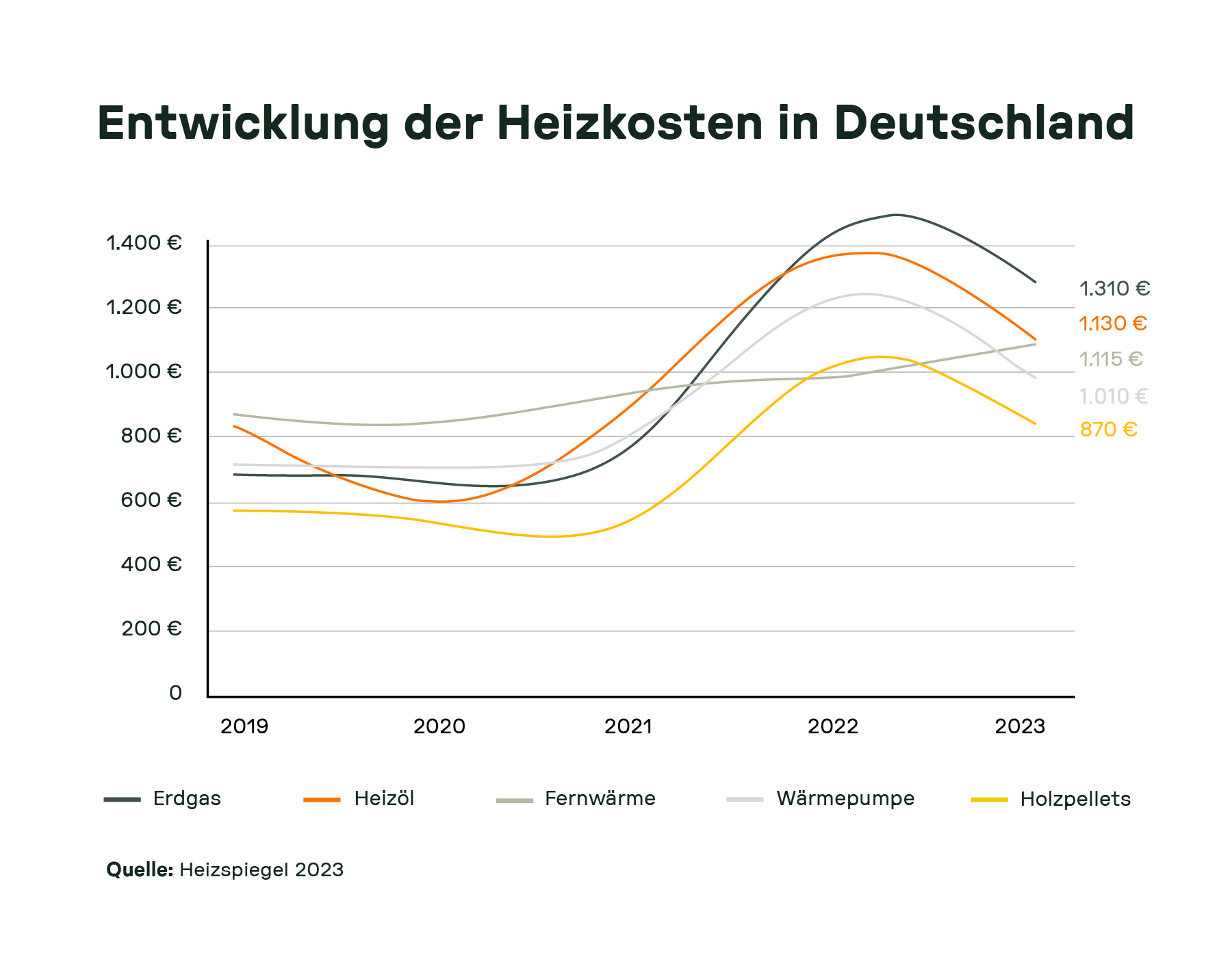 Liniendiagramm zur Heizkostenentwicklung von 2019 bis 2023 für Erdgas, Heizöl, Fernwärme, Wärmepumpe und Holzpellets.