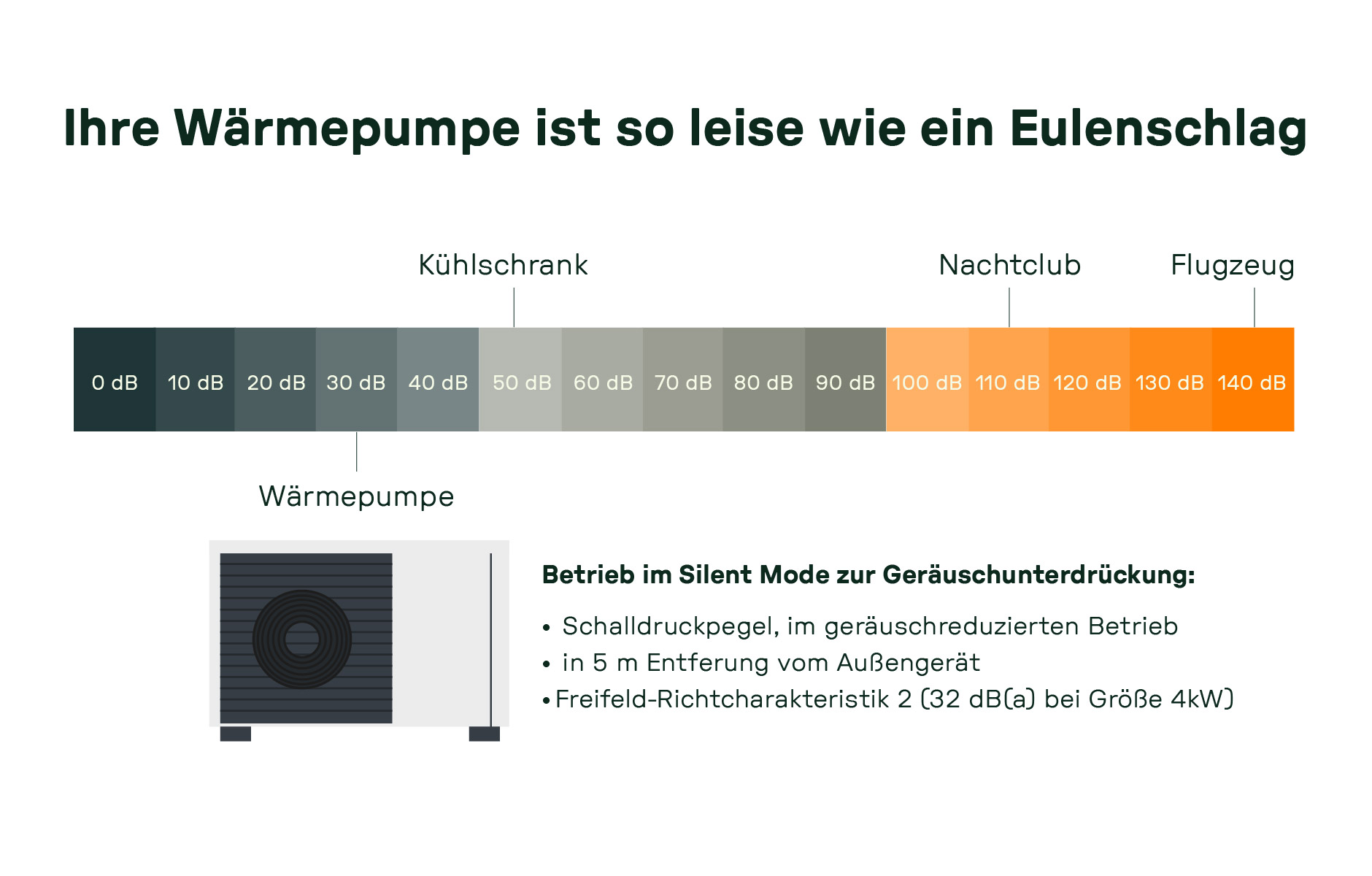 Lautstärkevergleich einer Wärmepumpe im Silent Mode mit Kühlschrank, Nachtclub und Flugzeug – visuelle Darstellung der Geräuschentwicklung in Dezibel.