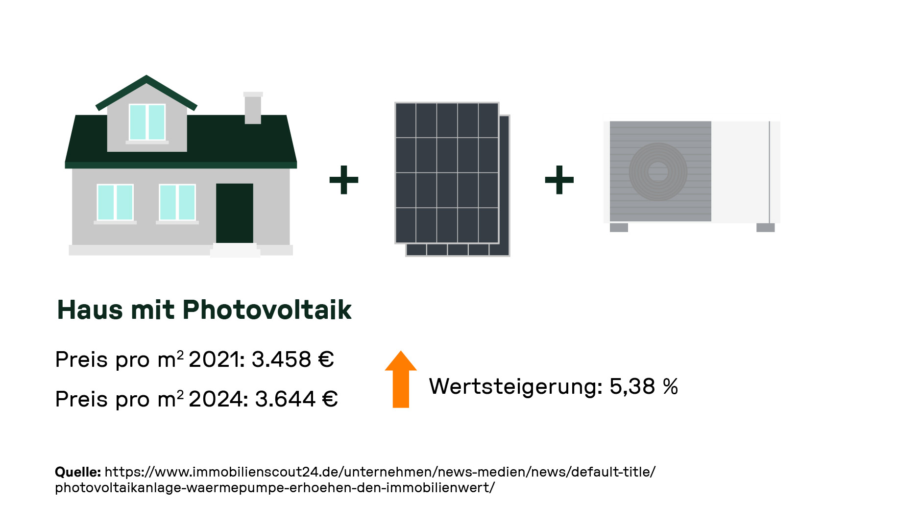 Haus mit Photovoltaik: Preis pro m² 2021: 3.458 €, Preis pro m² 2024: 3.644 €, Wertsteigerung: 5,38 %.