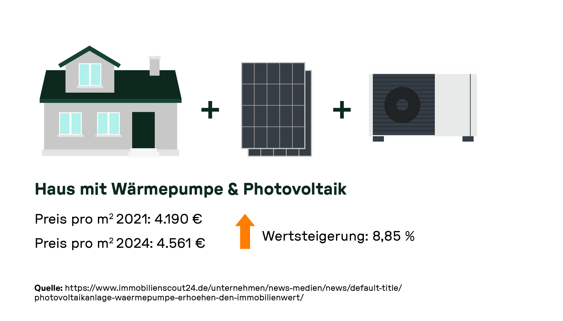 Haus mit Wärmepumpe & Photovoltaik: Preis pro m² 2021: 4.190 €, Preis pro m² 2024: 4.561 €, Wertsteigerung: 8,85 %.