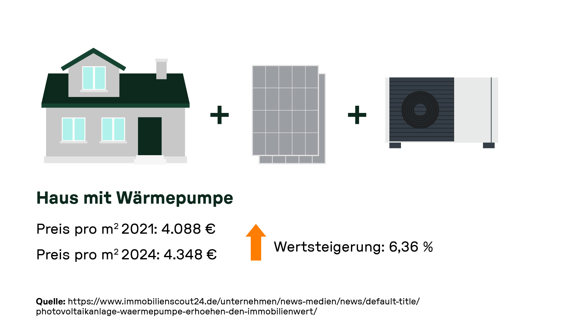Haus mit Wärmepumpe: Preis pro m² 2021: 4.088 €, Preis pro m² 2024: 4.348 €, Wertsteigerung: 6,36 %.