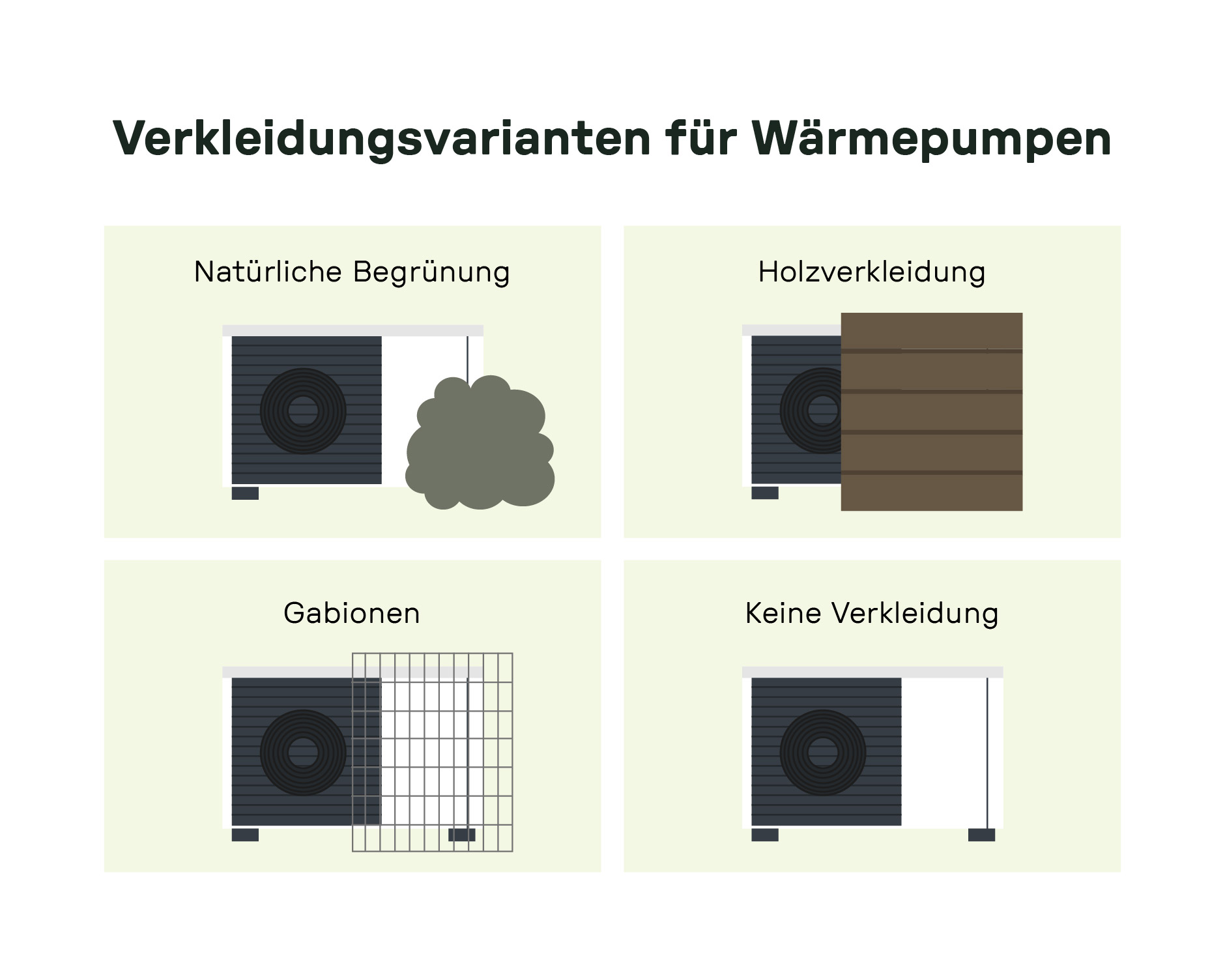 Vier Verkleidungsoptionen für Wärmepumpen im Vergleich. Oben links: Natürliche Begrünung. Oben rechts: Holzverkleidung. Unten links: Gabionen (Steinkorb-Gitter). Unten rechts: Keine Verkleidung. Darstellung jeweils mit Positionierung der Verkleidung vor der Wärmepumpe.