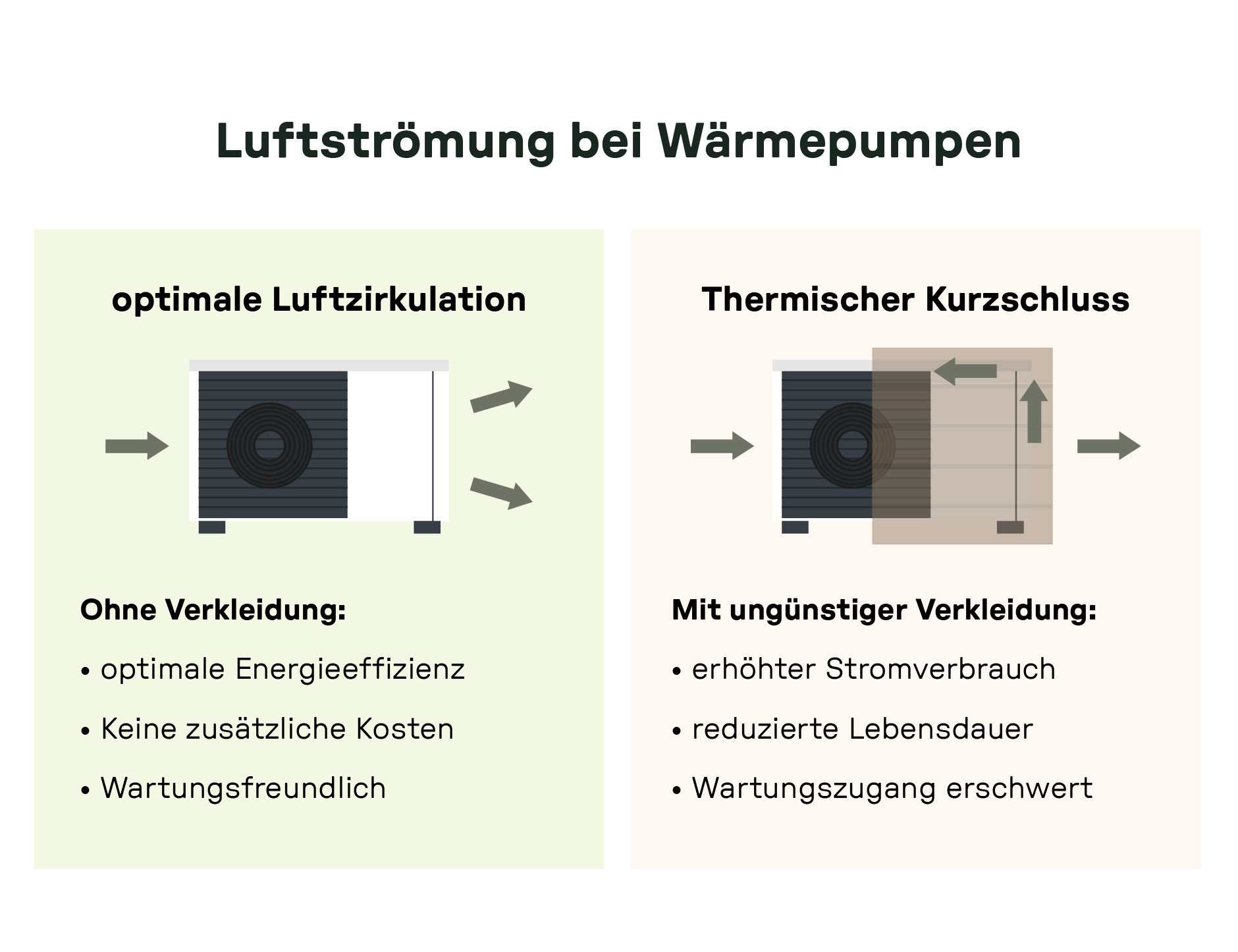 Vergleich der Luftzirkulation bei Wärmepumpen mit und ohne Verkleidung. Links: Optimale Luftzirkulation ohne Verkleidung, Vorteile wie hohe Energieeffizienz, keine Zusatzkosten und Wartungsfreundlichkeit. Rechts: Thermischer Kurzschluss durch ungünstige Verkleidung, Nachteile wie höherer Stromverbrauch, geringere Lebensdauer und erschwerter Wartungszugang.