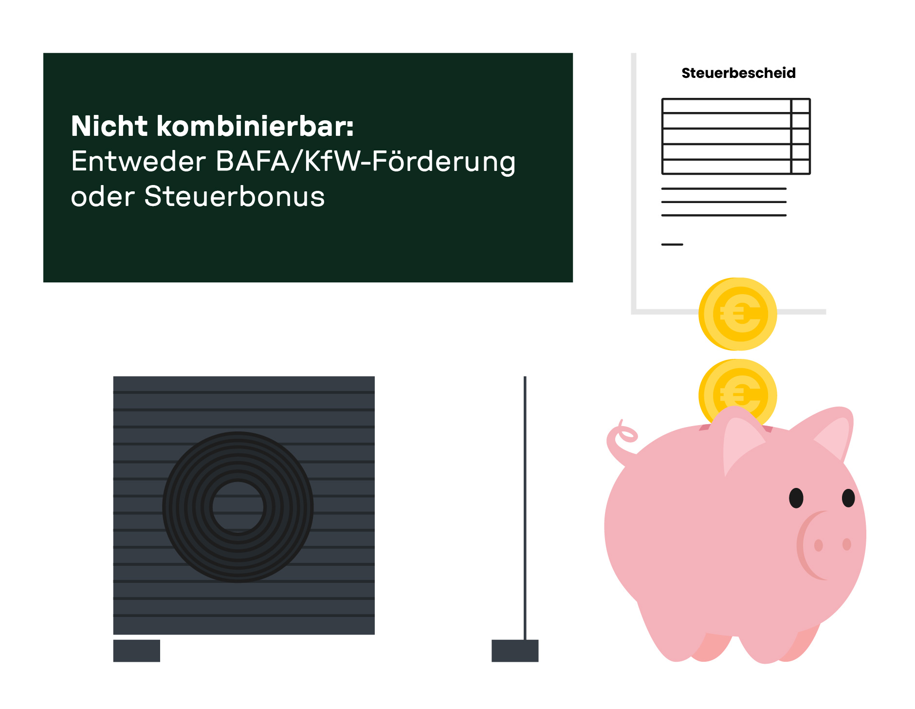 Grafik mit dem Hinweis 'Nicht kombinierbar: Entweder BAFA/KfW-Förderung oder Steuerbonus'. Die Darstellung umfasst eine Wärmepumpe, eine Sparschwein-Illustration mit Euro-Münzen, und einen Steuerbescheid.