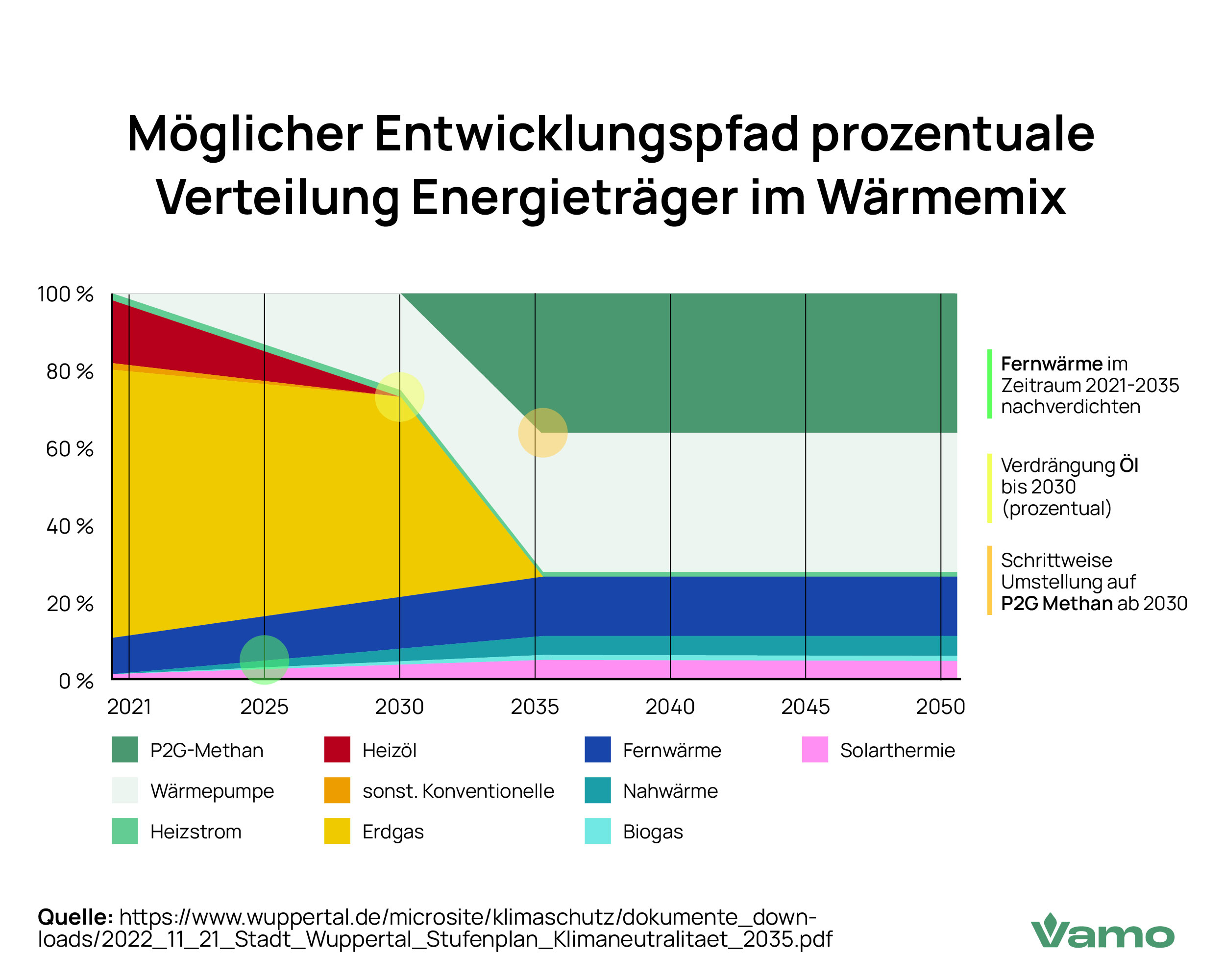 Möglicher Entwicklungspfad der prozentualen Verteilung der Energieträger im Wärmemix