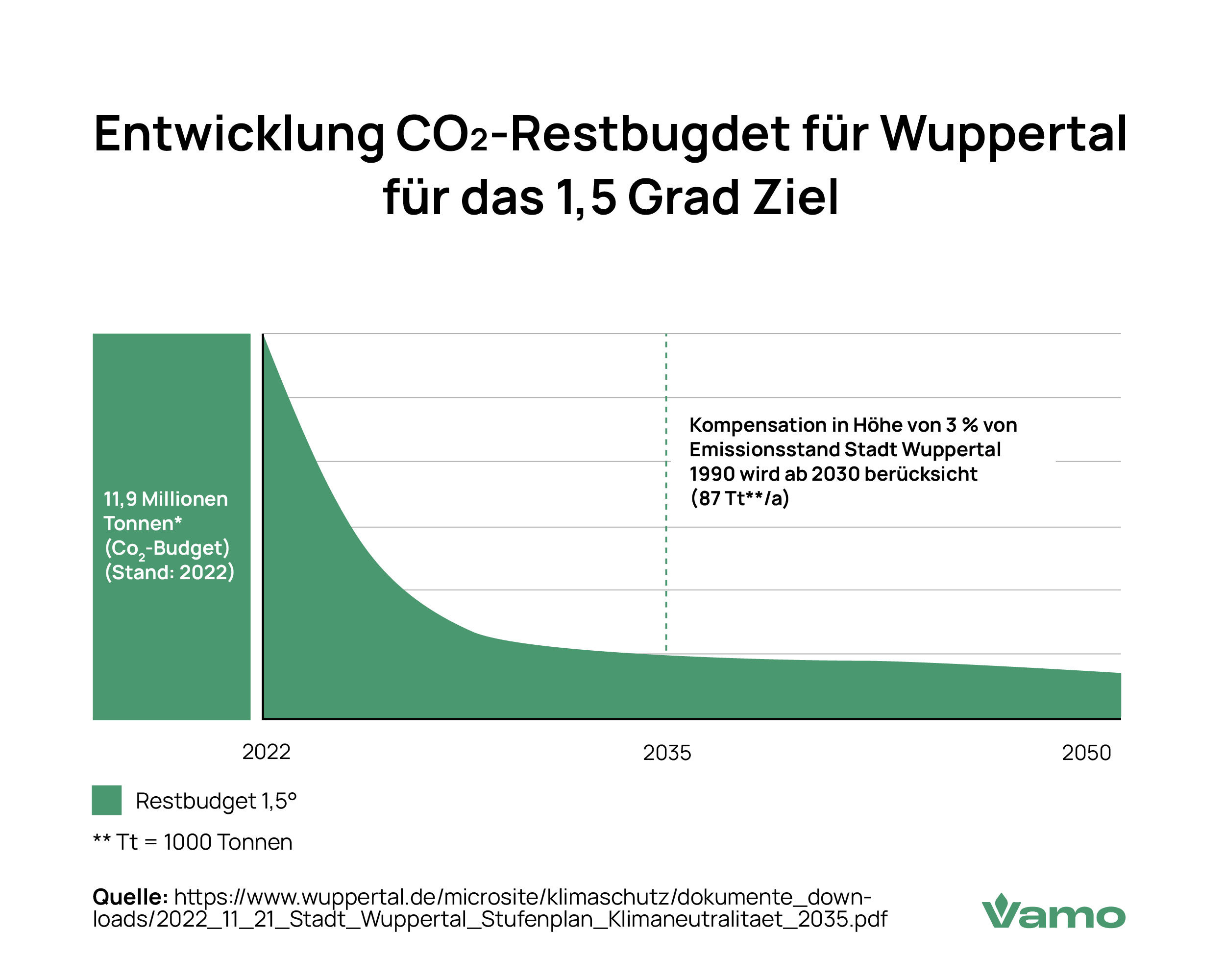 Entwicklung des CO2-Restbudgets für Wuppertal