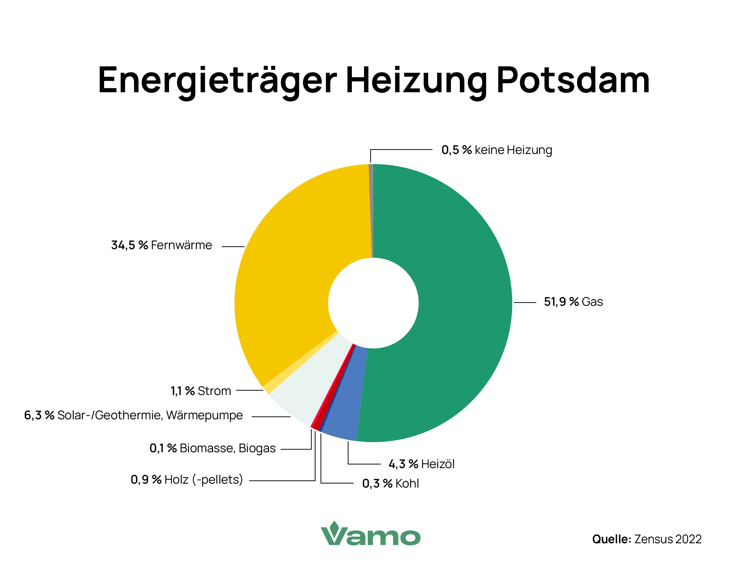 Energieträger Heizung Potsdam