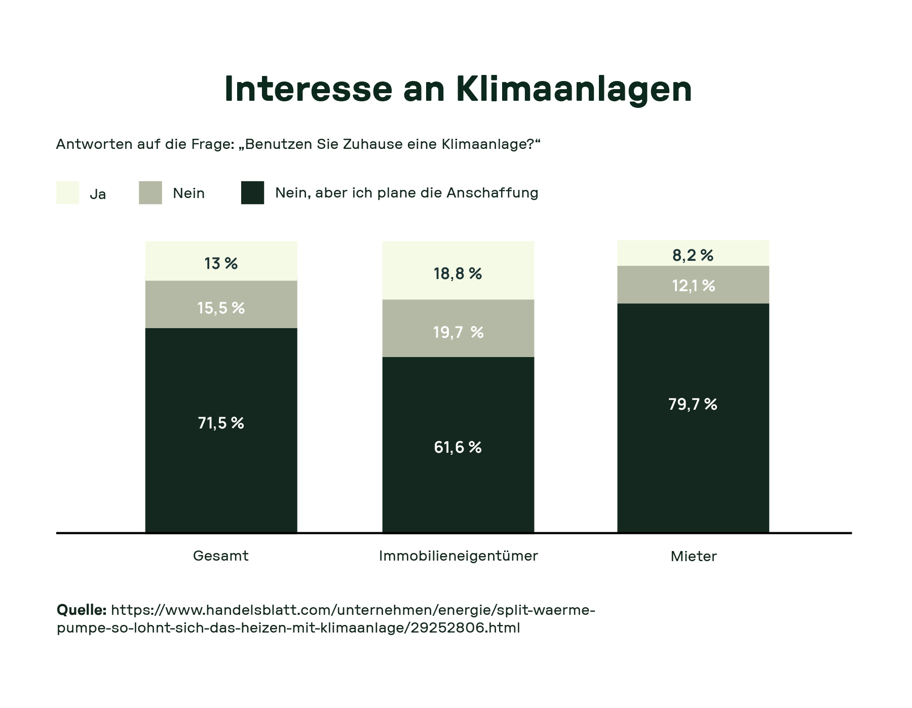 Säulendiagramm zur Nutzung von Klimaanlagen: Mehrheit plant Anschaffung, besonders unter Mietern. Vergleich zwischen Gesamtbevölkerung, Eigentümern und Mietern.