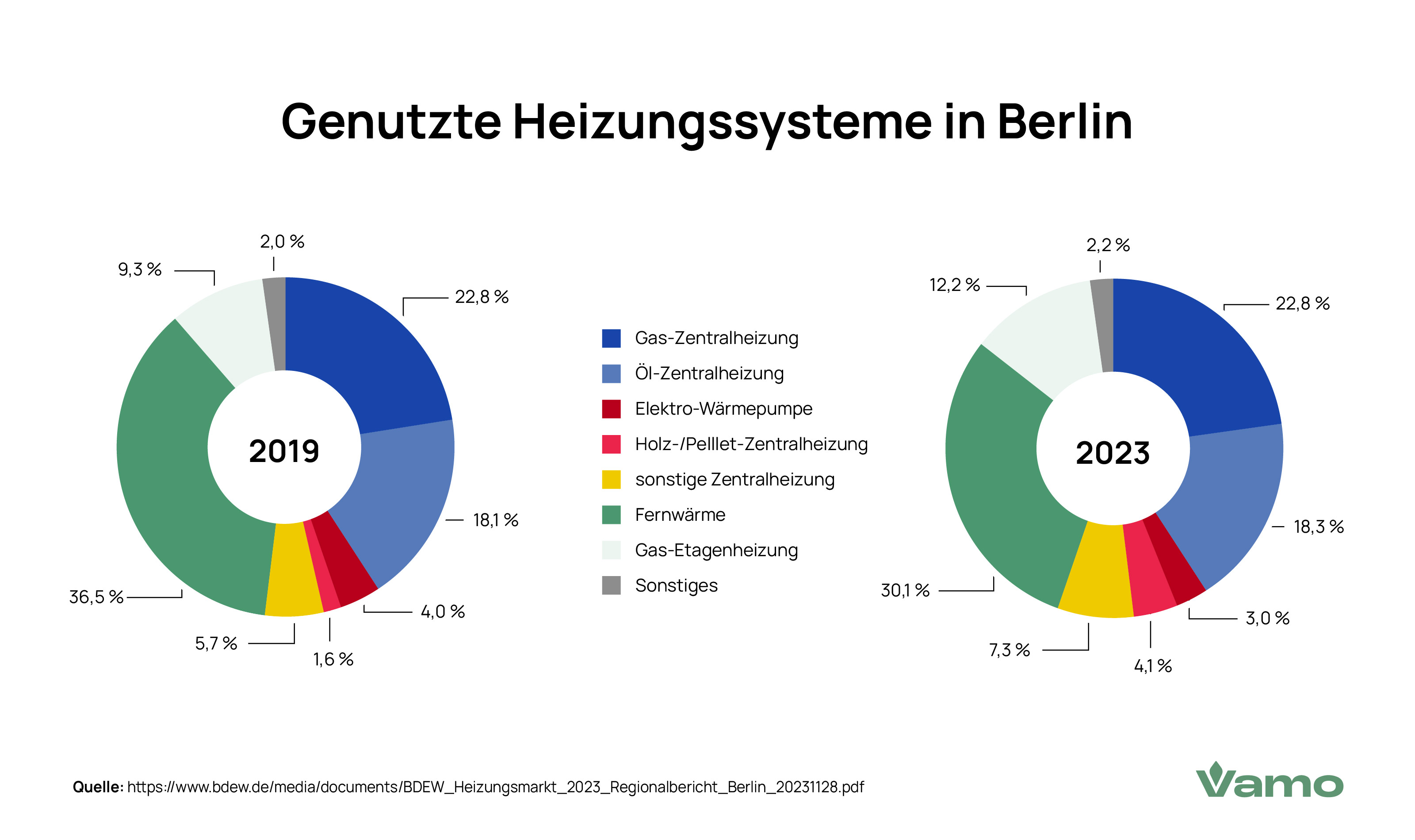 Genutzte Heizungssysteme in Berlin