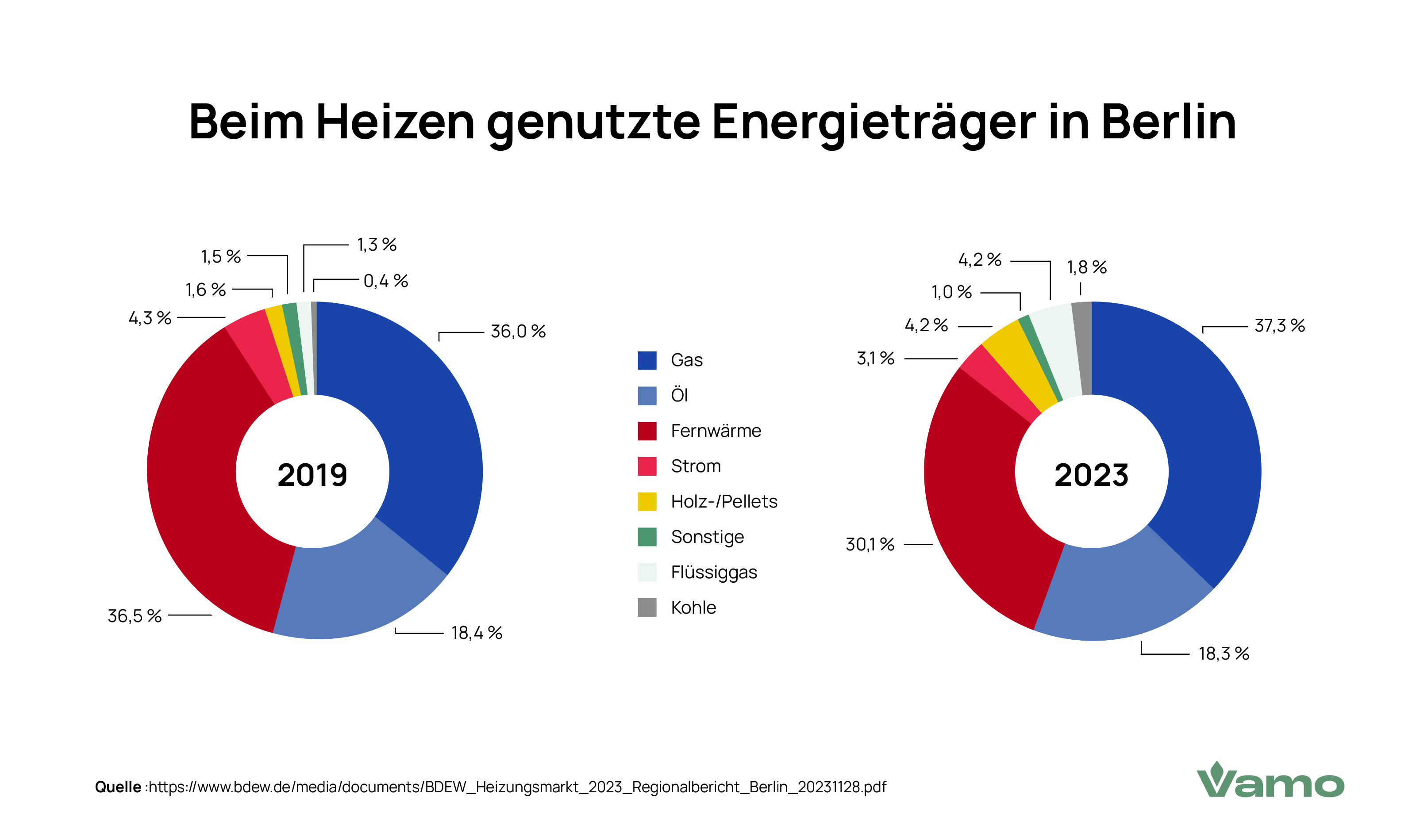 Genutzte Heizungssysteme in Berlin