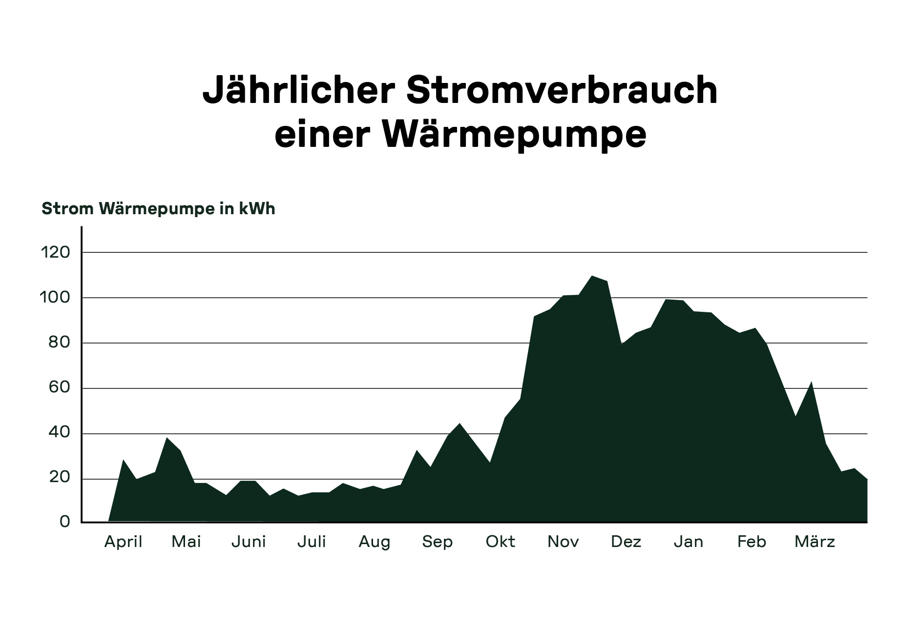 Jahresverlauf des Stromverbrauchs einer Wärmepumpe in Kilowattstunden, mit einem Anstieg in Herbst- und Wintermonaten.