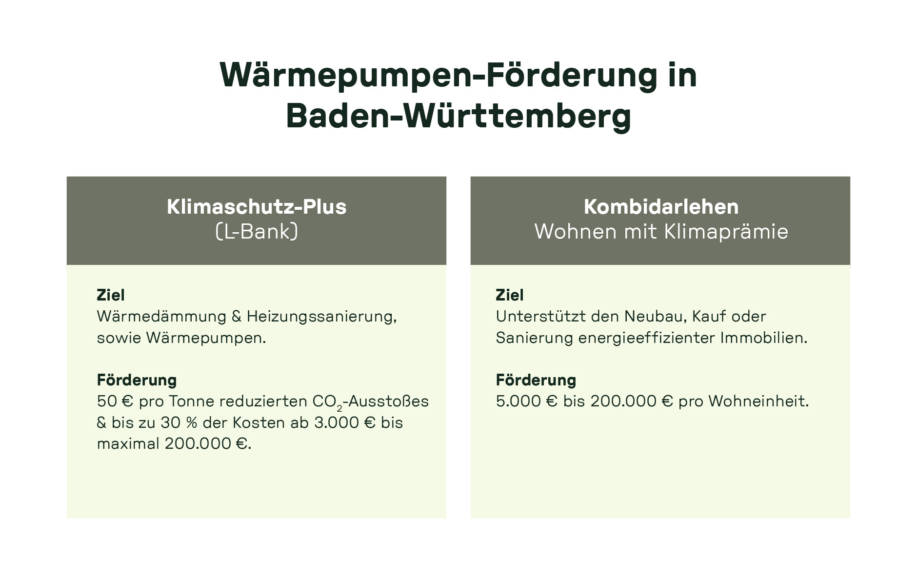 Infografik zu Förderprogrammen für Wärmepumpen in Baden-Württemberg. Links: Klimaschutz-Plus der L-Bank mit Zuschuss für CO₂-Einsparung und Sanierungskosten. Rechts: Kombidarlehen „Wohnen mit Klimaprämie