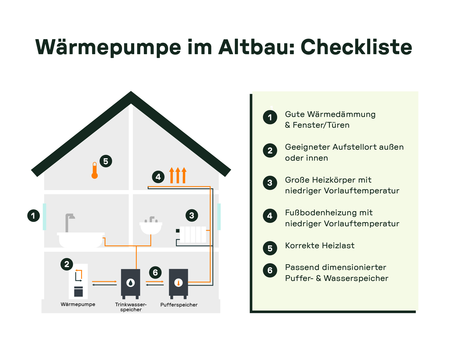 Checkliste für den Einsatz einer Wärmepumpe im Altbau, mit den Punkten: gute Wärmedämmung, geeigneter Aufstellort, große Heizkörper mit niedriger Vorlauftemperatur, Fußbodenheizung, korrekte Heizlast und passend dimensionierter Puffer- und Wasserspeicher.